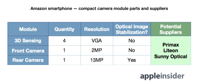 6 camera sensors are expected on the rumored Amazon high-end smartphone - Amazon&#039;s high-end smartphone to use 4 sensors for 3D gesture and eye-tracking input