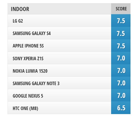 Camera comparison: HTC One (M8) vs Samsung Galaxy S4, Galaxy Note 3, iPhone 5s, LG G2, Nexus 5, Nokia Lumia 1520, Sony Xperia Z1S