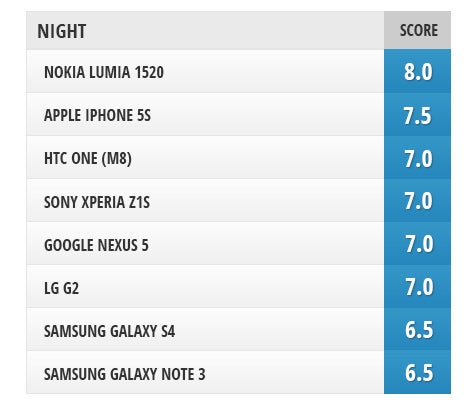 Camera comparison: HTC One (M8) vs Samsung Galaxy S4, Galaxy Note 3, iPhone 5s, LG G2, Nexus 5, Nokia Lumia 1520, Sony Xperia Z1S