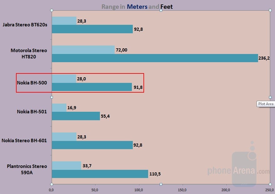 Range - Nokia BH-500 Review