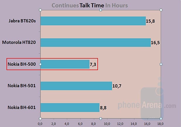 TalkTime - Nokia BH-500 Review