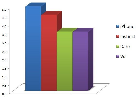 User interface - Touchscreen phone comparison Q3 - U.S. carriers