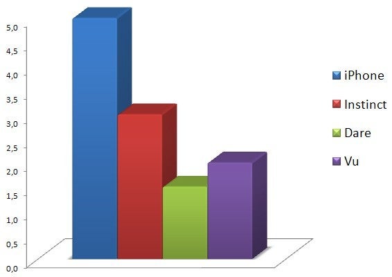 Music - Touchscreen phone comparison Q3 - U.S. carriers