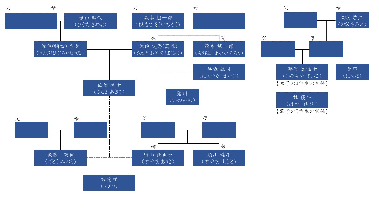 読書のお供に、主要な登場人物を洗い出してみました。