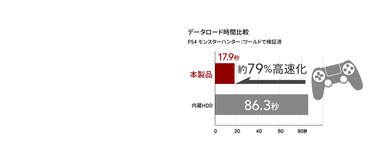 ゲーム高速化