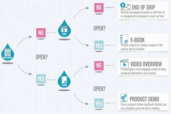 Drip campaign workflow example