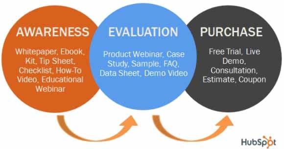 hubspot buyers Journey infographic