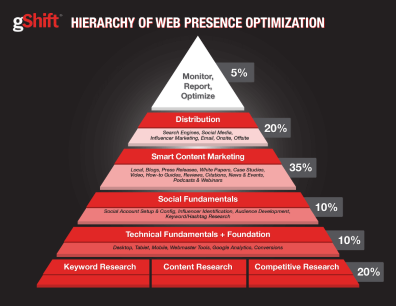 gShift-Hierarchy-Web-Presence-Optimization-2016