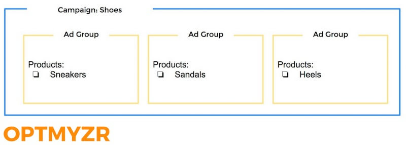 Perfect Ad Group Structure