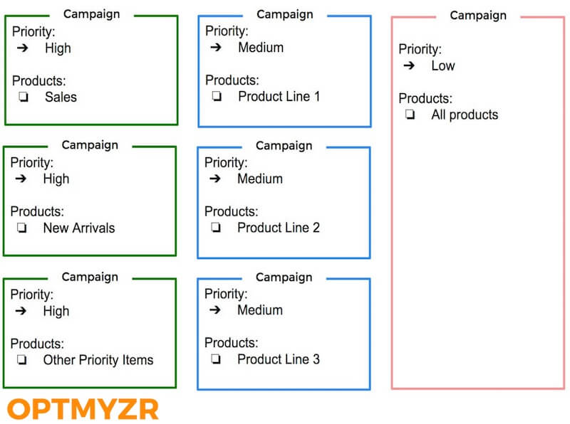 Perfect Campaign Structure