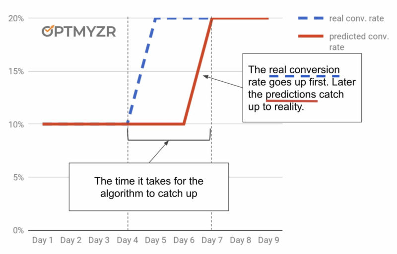 Predicted Conversion Rate Lags Real Conversion Rate