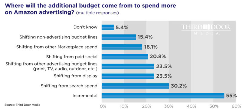 Amazon Forecast 2019 Budget Sources