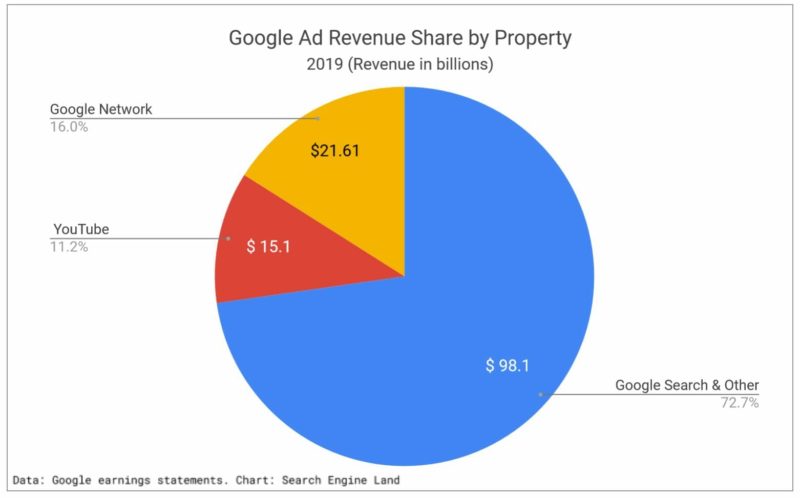 Google Ad Revenue Share Property 2019