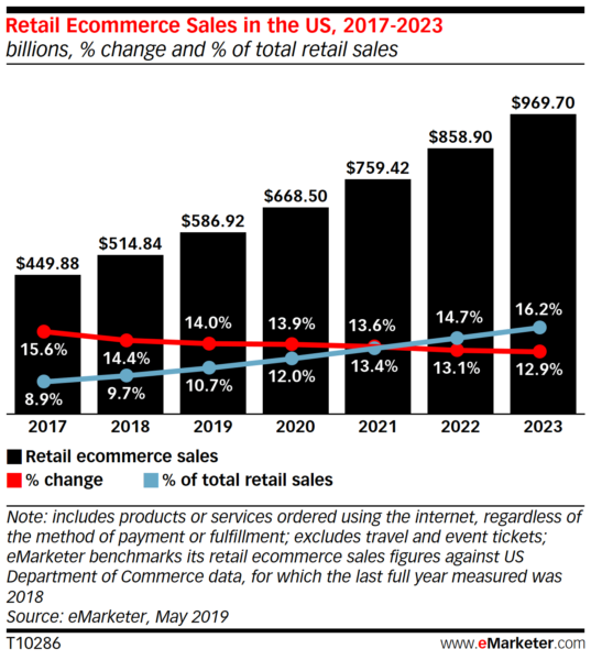 Ecommerce Projections 2023