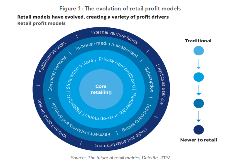 Evolution Of Retail Profits Deloitte