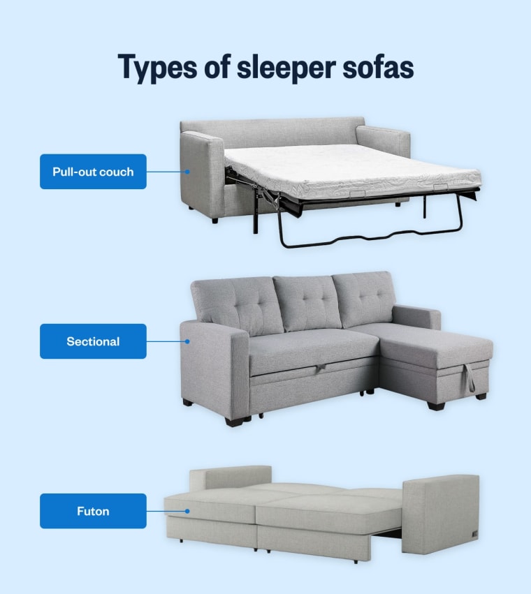 Diagram showing three types of sleeper sofas — a pull-out couch, sectional and futon — in a lineup.