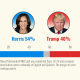 Kamala Harris and Donald Trump with a bar graph showing the poll and results.