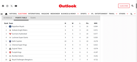 Updated IPL 2024 points table.