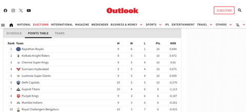 Updated IPL 2024 points table.