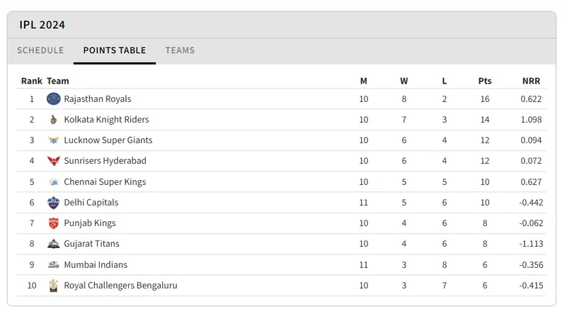 IPL 2024 Points Table After Match 51, Outlook India Screengrab