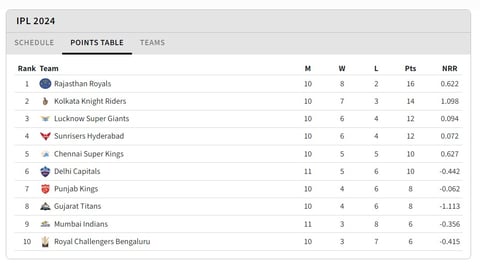 Indian Premier League 2024 points table after end of match 51 between Mumbai Indians and Kolkata Knight Riders on May 3.