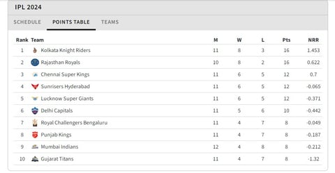 Updated Points Table After MI vs SRH