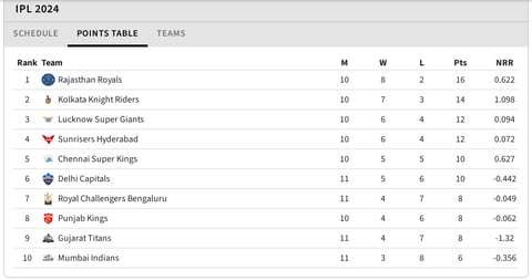 Updated points table after RCB vs GT match