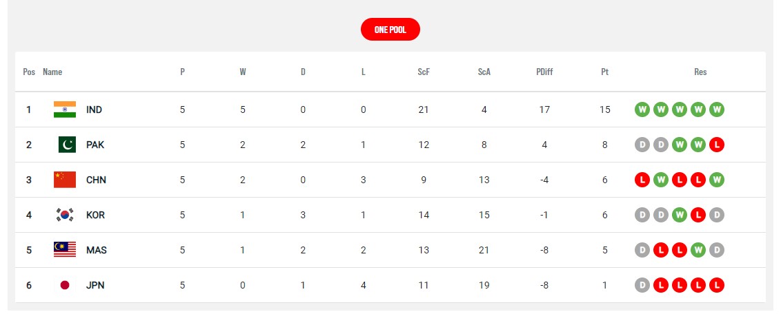 Asian Champions Trophy 2024 Standings.