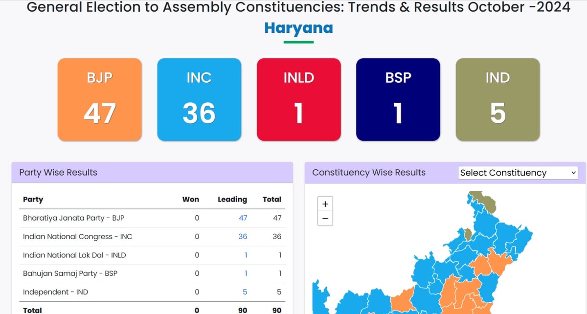 Haryana Assembly Elections Results 2024