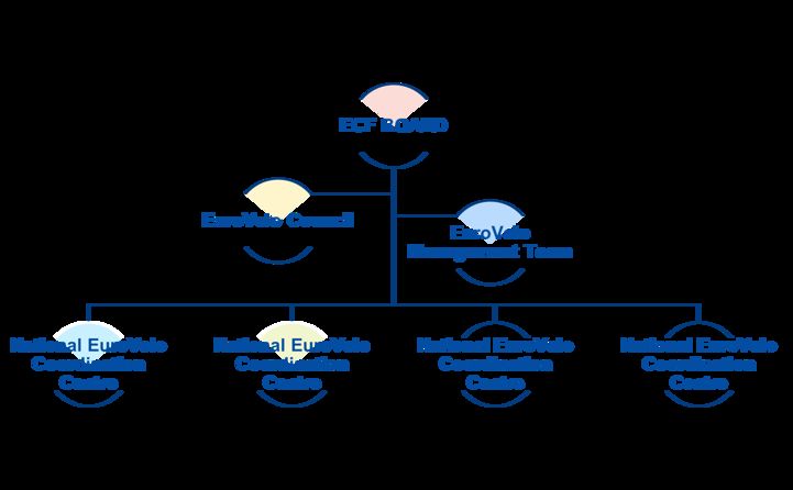 EuroVelo Governance