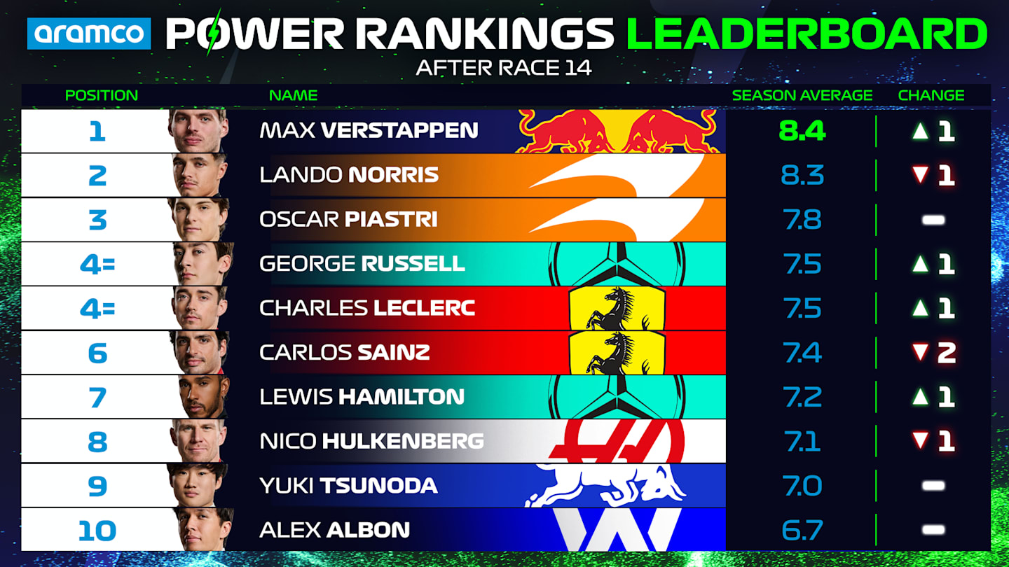 Power-Rankings-OVERALL-Driver-Standings-Top-10-BELGIUM.png