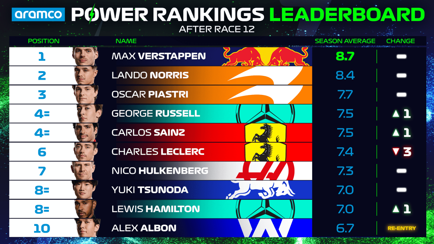 Power-Rankings-OVERALL-Driver-Standings-Top-10-BRITAIN.png