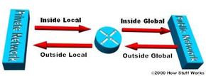 Diagram of NAT router directing global and private IP networks.