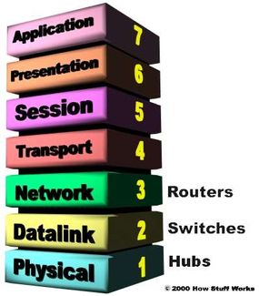 Diagram of OSI reference model, showing NAT at layer 3 (the Network layer).