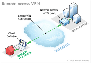 remote-access VPN connection connects to private business network