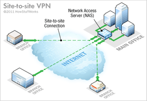 Site-to-site VPN uses the internet for accessing intranet.