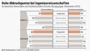 Werkzeugkasten für mehr Absolventen