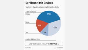 Handel mit Devisen beschert vielen Anlegern Verluste