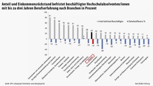 Erstmal befristet