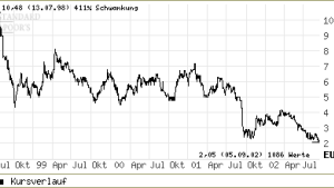 British Airways, EMI und IP fallen aus dem FTSE 100 Index