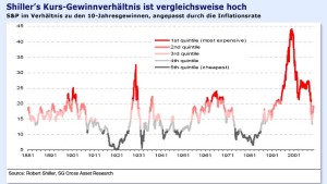 Die Märkte sind zu heiß gelaufen