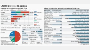 Chinas Unternehmen streben nach Europa 