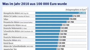 Das wurde im Jahr 2010 aus 100.000 Euro