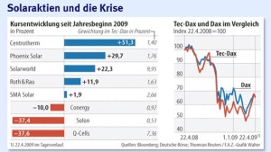 Bedeutung der Solarwerte geht zurück