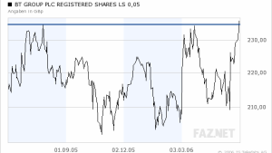 BT-Aktie sendet Kaufsignal
