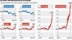 Eurobonds erhöhen Zinslast um Milliarden