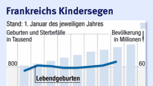 Französinnen erobern Spitzenplatz