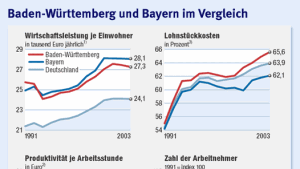 Prosperierende Südländer mit vielen Feiertagen