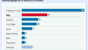 AOL will die Telekom angreifen