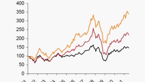 Warum die Börse in Taiwan im regionalen Börsenvergleich lahmt